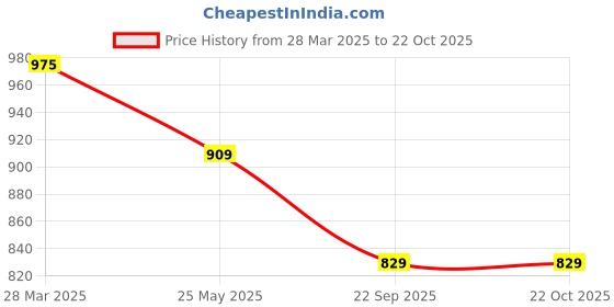 tatacliq.com Rangmanch by Pantaloons Purple Embroidered Straight Kurta rangmanch by pantaloons Price History Graph from 28 Mar 2025 to 21 Oct 2025