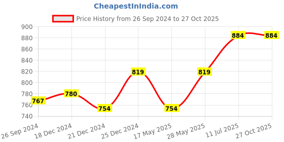 tatacliq.com Rangmanch by Pantaloons Purple Floral Print Straight Kurta rangmanch by pantaloons Price History Graph from 26 Sep 2024 to 27 Oct 2025