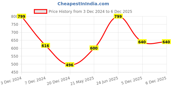 tatacliq.com Rangmanch by Pantaloons Purple Floral Print Straight Kurta rangmanch by pantaloons Price History Graph from 3 Dec 2024 to 5 Dec 2025
