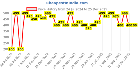 tatacliq.com Rangmanch by Pantaloons Purple Plain Dupatta rangmanch by pantaloons Price History Graph from 24 Jul 2024 to 25 Dec 2025