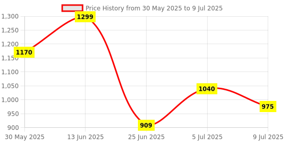 tatacliq.com Rangmanch by Pantaloons Purple Plain Kurta rangmanch by pantaloons Price History Graph from 30 May 2025 to 9 Jul 2025