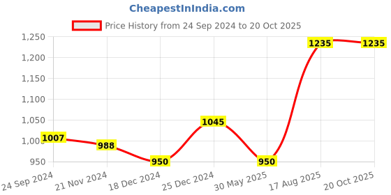 tatacliq.com Rangmanch by Pantaloons Purple Printed A Line Kurta rangmanch by pantaloons Price History Graph from 24 Sep 2024 to 20 Oct 2025
