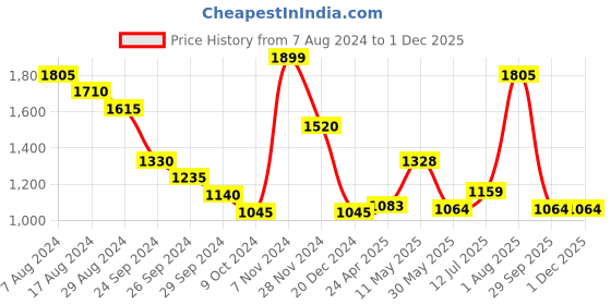 tatacliq.com Rangmanch by Pantaloons Purple Printed A Line Kurta rangmanch by pantaloons Price History Graph from 7 Aug 2024 to 29 Nov 2025