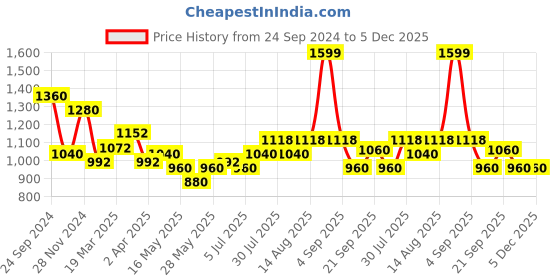 tatacliq.com Rangmanch by Pantaloons Purple Printed A Line Kurta rangmanch by pantaloons Price History Graph from 24 Sep 2024 to 5 Dec 2025