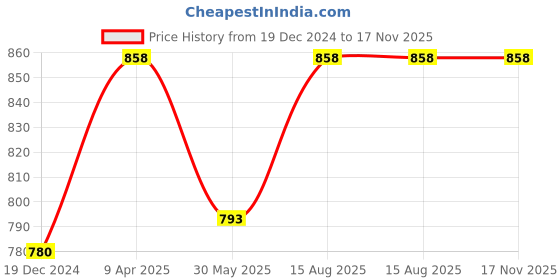 tatacliq.com Rangmanch by Pantaloons Purple Printed A Line Kurta rangmanch by pantaloons Price History Graph from 19 Dec 2024 to 17 Nov 2025