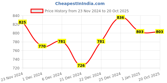 tatacliq.com Rangmanch by Pantaloons Purple Printed A Line Kurta rangmanch by pantaloons Price History Graph from 23 Nov 2024 to 20 Oct 2025