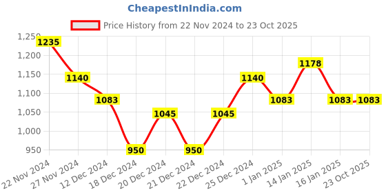 tatacliq.com Rangmanch by Pantaloons Purple Printed A Line Kurta rangmanch by pantaloons Price History Graph from 22 Nov 2024 to 23 Oct 2025