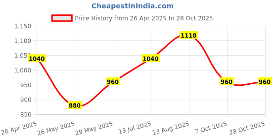 tatacliq.com Rangmanch by Pantaloons Purple Printed A Line Kurta rangmanch by pantaloons Price History Graph from 26 Apr 2025 to 27 Oct 2025