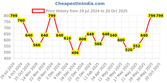 tatacliq.com Rangmanch by Pantaloons Purple Printed Straight Kurta rangmanch by pantaloons Price History Graph from 29 Jul 2024 to 19 Oct 2025