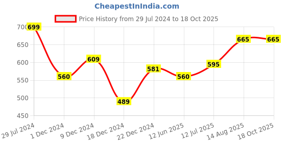 tatacliq.com Rangmanch by Pantaloons Purple Printed Straight Kurta rangmanch by pantaloons Price History Graph from 29 Jul 2024 to 18 Oct 2025