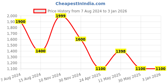 tatacliq.com Rangmanch by Pantaloons Purple Printed Straight Kurta rangmanch by pantaloons Price History Graph from 7 Aug 2024 to 30 Dec 2025