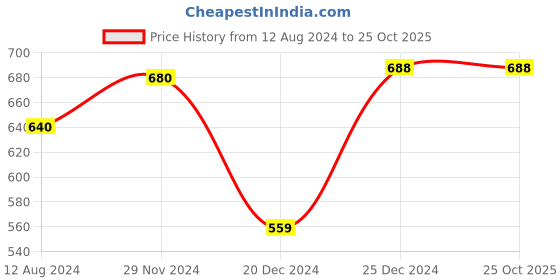 tatacliq.com Rangmanch by Pantaloons Purple Printed Straight Kurta rangmanch by pantaloons Price History Graph from 12 Aug 2024 to 25 Oct 2025