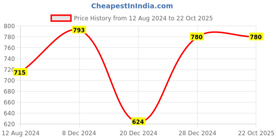 tatacliq.com Rangmanch by Pantaloons Purple Printed Straight Kurta rangmanch by pantaloons Price History Graph from 12 Aug 2024 to 22 Oct 2025