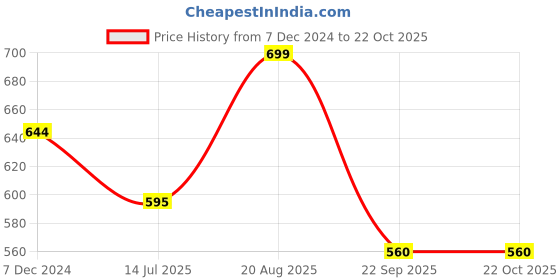tatacliq.com Rangmanch by Pantaloons Purple Printed Straight Kurta rangmanch by pantaloons Price History Graph from 7 Dec 2024 to 22 Oct 2025