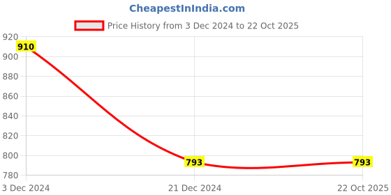 tatacliq.com Rangmanch by Pantaloons Purple Printed Straight Kurta rangmanch by pantaloons Price History Graph from 3 Dec 2024 to 22 Oct 2025