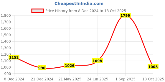 tatacliq.com Rangmanch by Pantaloons Purple Printed Straight Kurta rangmanch by pantaloons Price History Graph from 8 Dec 2024 to 18 Oct 2025