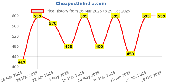 tatacliq.com Rangmanch by Pantaloons Purple Printed Straight Kurta rangmanch by pantaloons Price History Graph from 26 Mar 2025 to 29 Oct 2025