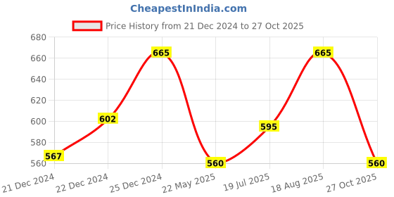 tatacliq.com Rangmanch by Pantaloons Purple Printed Straight Kurta rangmanch by pantaloons Price History Graph from 21 Dec 2024 to 27 Oct 2025