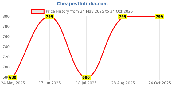 tatacliq.com Rangmanch by Pantaloons Purple Printed Straight Kurta rangmanch by pantaloons Price History Graph from 24 May 2025 to 23 Oct 2025