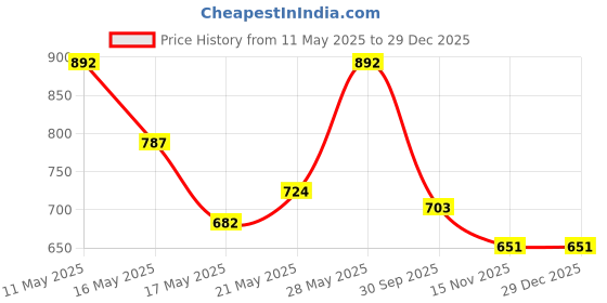 tatacliq.com Rangmanch by Pantaloons Purple Printed Straight Kurta rangmanch by pantaloons Price History Graph from 11 May 2025 to 29 Dec 2025