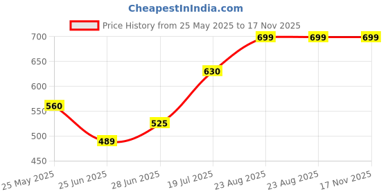 tatacliq.com Rangmanch by Pantaloons Purple Printed Straight Kurta rangmanch by pantaloons Price History Graph from 25 May 2025 to 17 Nov 2025
