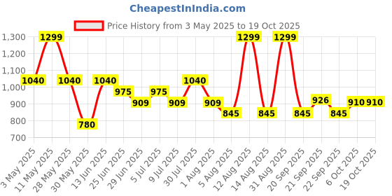 tatacliq.com Rangmanch By Pantaloons Purple Regular Fit Kurta rangmanch by pantaloons Price History Graph from 3 May 2025 to 18 Oct 2025