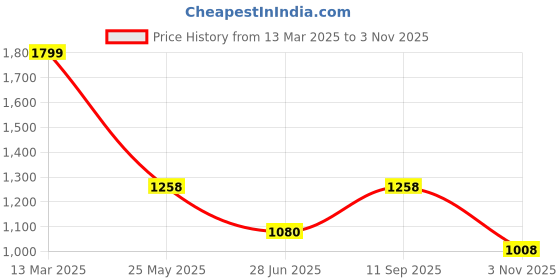 tatacliq.com Rangmanch by Pantaloons Purple Self Design Cardigan rangmanch by pantaloons Price History Graph from 13 Mar 2025 to 3 Nov 2025