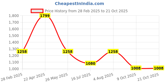 tatacliq.com Rangmanch by Pantaloons Purple Self Design Cardigan rangmanch by pantaloons Price History Graph from 28 Feb 2025 to 21 Oct 2025