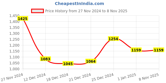 tatacliq.com Rangmanch by Pantaloons Purple Self Pattern Cardigan rangmanch by pantaloons Price History Graph from 27 Nov 2024 to 7 Nov 2025