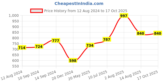 tatacliq.com Rangmanch by Pantaloons Purple Woven Pattern A Line Kurta rangmanch by pantaloons Price History Graph from 12 Aug 2024 to 16 Oct 2025