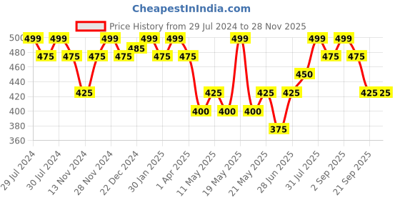 tatacliq.com Rangmanch by Pantaloons Purple Woven Pattern Dupatta rangmanch by pantaloons Price History Graph from 29 Jul 2024 to 25 Nov 2025