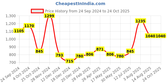 tatacliq.com Rangmanch by Pantaloons Purple Woven Pattern Straight Kurta rangmanch by pantaloons Price History Graph from 24 Sep 2024 to 23 Oct 2025