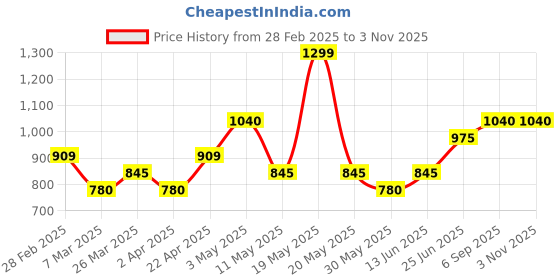 tatacliq.com Rangmanch by Pantaloons Red & Maroon Woven Straight Kurta rangmanch by pantaloons Price History Graph from 28 Feb 2025 to 1 Nov 2025