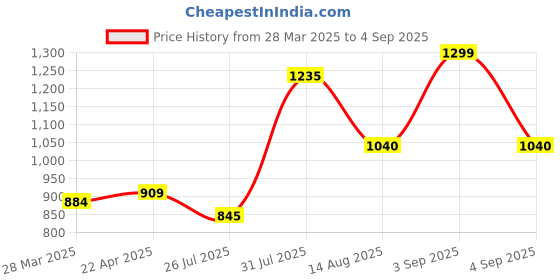 tatacliq.com Rangmanch by Pantaloons Red Cotton Embroidered A Line Kurta rangmanch by pantaloons Price History Graph from 28 Mar 2025 to 4 Sep 2025