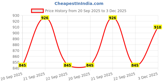 tatacliq.com Rangmanch by Pantaloons Red Cotton Embroidered A Line Kurta rangmanch by pantaloons Price History Graph from 20 Sep 2025 to 3 Dec 2025