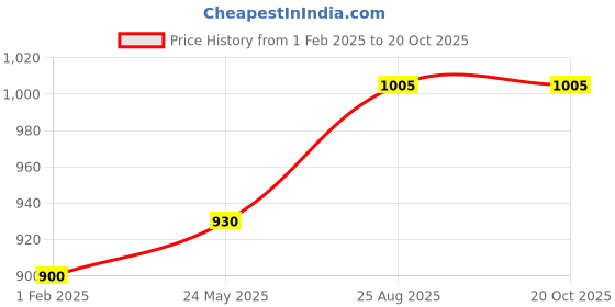 tatacliq.com Rangmanch by Pantaloons Red Cotton Embroidered Straight Kurta rangmanch by pantaloons Price History Graph from 1 Feb 2025 to 20 Oct 2025