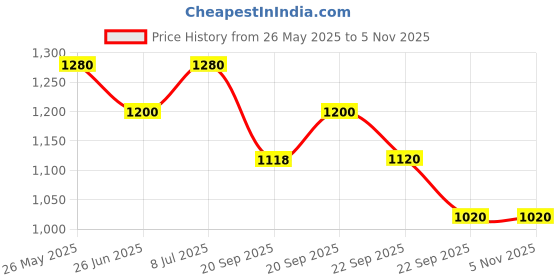 tatacliq.com Rangmanch by Pantaloons Red Cotton Printed 3/4th sleeve Kurti rangmanch by pantaloons Price History Graph from 26 May 2025 to 5 Nov 2025