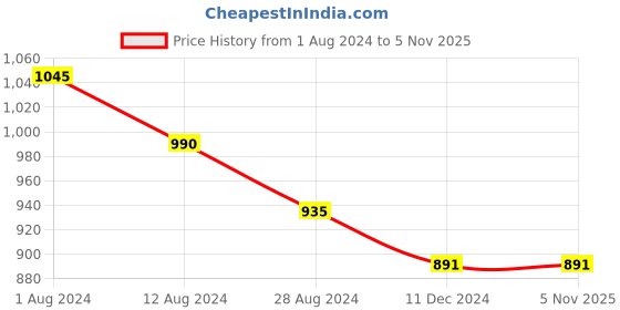 tatacliq.com Rangmanch by Pantaloons Red Cotton Printed A Line Kurta rangmanch by pantaloons Price History Graph from 1 Aug 2024 to 5 Nov 2025