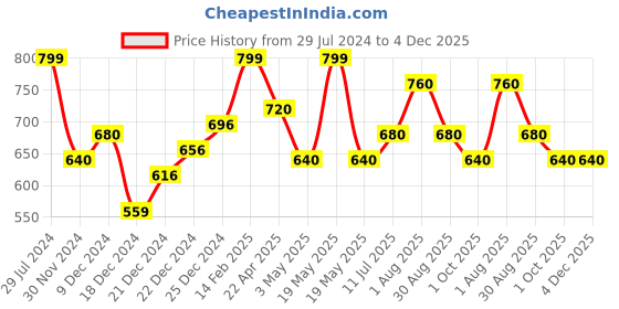 tatacliq.com Rangmanch by Pantaloons Red Cotton Printed Straight Kurta rangmanch by pantaloons Price History Graph from 29 Jul 2024 to 4 Dec 2025