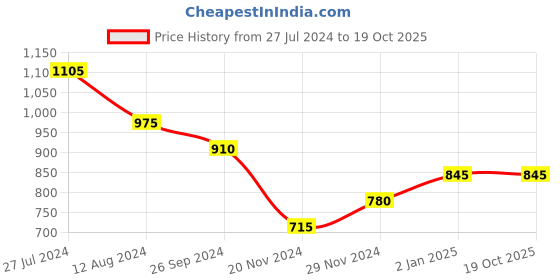 tatacliq.com Rangmanch by Pantaloons Red Cotton Printed Straight Kurta rangmanch by pantaloons Price History Graph from 27 Jul 2024 to 17 Oct 2025