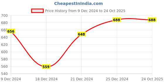 tatacliq.com Rangmanch by Pantaloons Red Cotton Printed Straight Kurta rangmanch by pantaloons Price History Graph from 9 Dec 2024 to 22 Oct 2025
