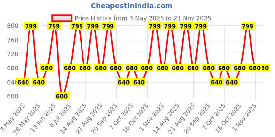 tatacliq.com Rangmanch By Pantaloons Red Cotton Regular Fit Printed Dupatta rangmanch by pantaloons Price History Graph from 3 May 2025 to 20 Nov 2025