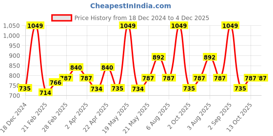 tatacliq.com Rangmanch by Pantaloons Red Embroidered A Line Short Kurti rangmanch by pantaloons Price History Graph from 18 Dec 2024 to 3 Dec 2025