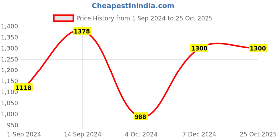 tatacliq.com Rangmanch by Pantaloons Red Embroidered Maxi Dress rangmanch by pantaloons Price History Graph from 1 Sep 2024 to 24 Oct 2025