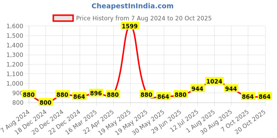 tatacliq.com Rangmanch by Pantaloons Red Embroidered Straight Kurta rangmanch by pantaloons Price History Graph from 7 Aug 2024 to 20 Oct 2025