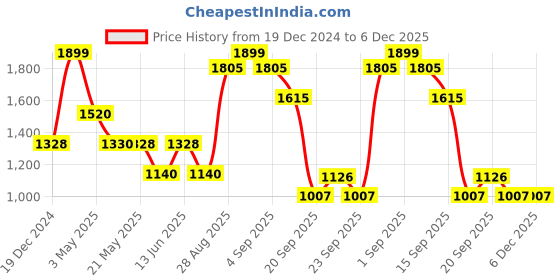 tatacliq.com Rangmanch by Pantaloons Red Embroidered Straight Kurta rangmanch by pantaloons Price History Graph from 19 Dec 2024 to 6 Dec 2025