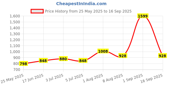 tatacliq.com Rangmanch by Pantaloons Red Embroidered Straight Kurta rangmanch by pantaloons Price History Graph from 25 May 2025 to 16 Sep 2025