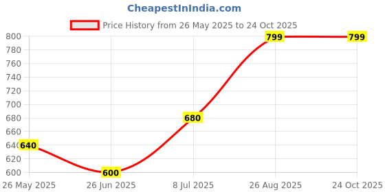 tatacliq.com Rangmanch by Pantaloons Red Embroidered Straight Kurta rangmanch by pantaloons Price History Graph from 26 May 2025 to 24 Oct 2025