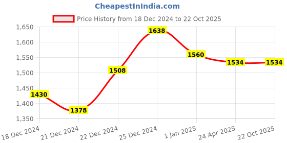 tatacliq.com Rangmanch by Pantaloons Red Floral Print Maxi Dress rangmanch by pantaloons Price History Graph from 18 Dec 2024 to 20 Oct 2025