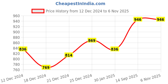 tatacliq.com Rangmanch by Pantaloons Red High Low Kurta rangmanch by pantaloons Price History Graph from 12 Dec 2024 to 6 Nov 2025